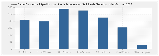 Répartition par âge de la population féminine de Niederbronn-les-Bains en 2007