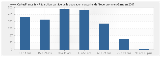 Répartition par âge de la population masculine de Niederbronn-les-Bains en 2007