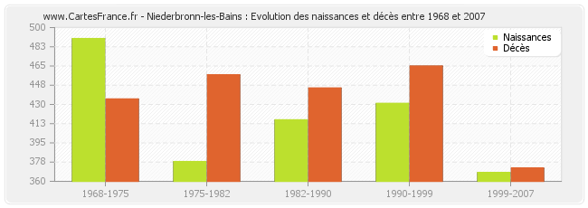 Niederbronn-les-Bains : Evolution des naissances et décès entre 1968 et 2007