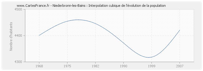 Niederbronn-les-Bains : Interpolation cubique de l'évolution de la population