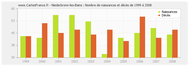 Niederbronn-les-Bains : Nombre de naissances et décès de 1999 à 2008
