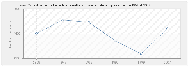 Population Niederbronn-les-Bains