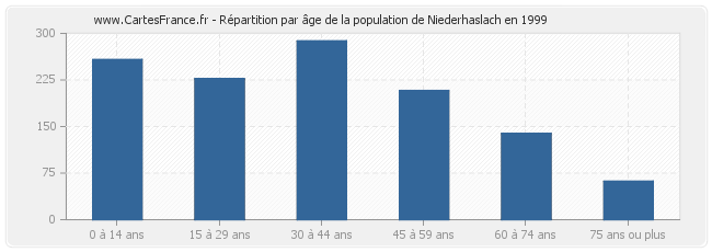Répartition par âge de la population de Niederhaslach en 1999