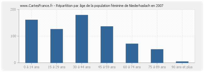 Répartition par âge de la population féminine de Niederhaslach en 2007