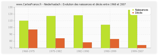 Niederhaslach : Evolution des naissances et décès entre 1968 et 2007