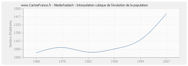 Niederhaslach : Interpolation cubique de l'évolution de la population