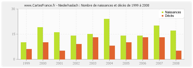 Niederhaslach : Nombre de naissances et décès de 1999 à 2008