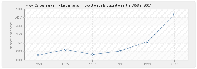 Population Niederhaslach