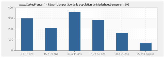 Répartition par âge de la population de Niederhausbergen en 1999