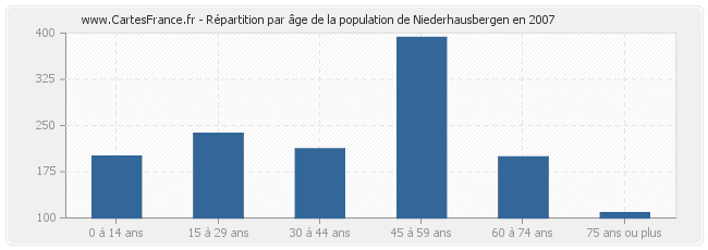 Répartition par âge de la population de Niederhausbergen en 2007
