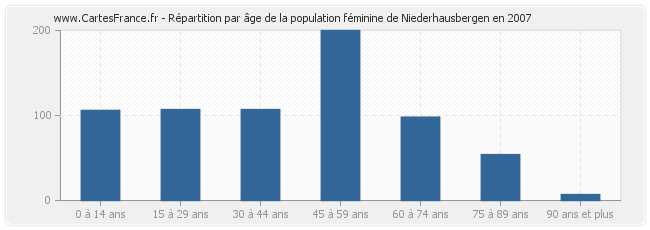 Répartition par âge de la population féminine de Niederhausbergen en 2007