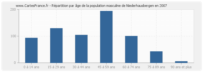 Répartition par âge de la population masculine de Niederhausbergen en 2007