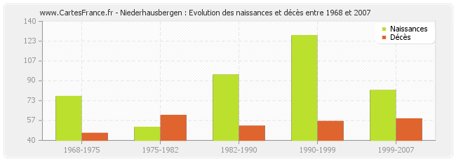 Niederhausbergen : Evolution des naissances et décès entre 1968 et 2007