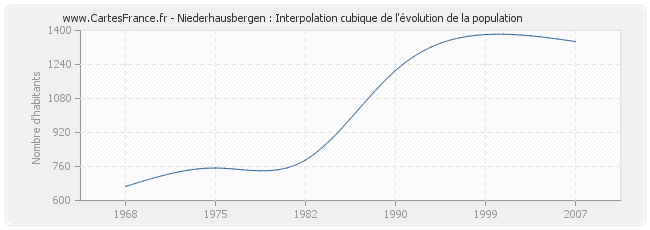 Niederhausbergen : Interpolation cubique de l'évolution de la population