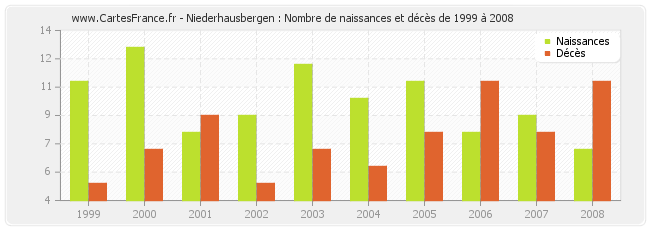 Niederhausbergen : Nombre de naissances et décès de 1999 à 2008