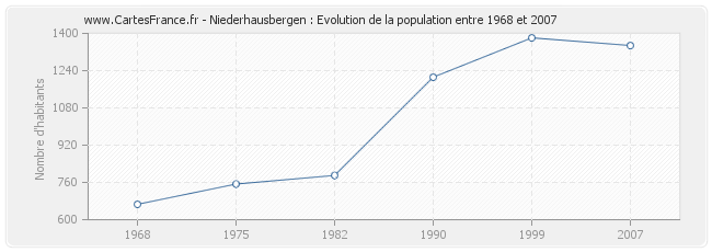 Population Niederhausbergen