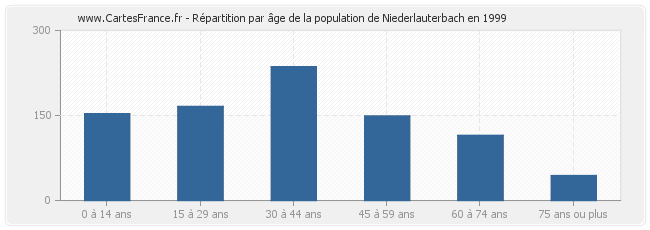 Répartition par âge de la population de Niederlauterbach en 1999