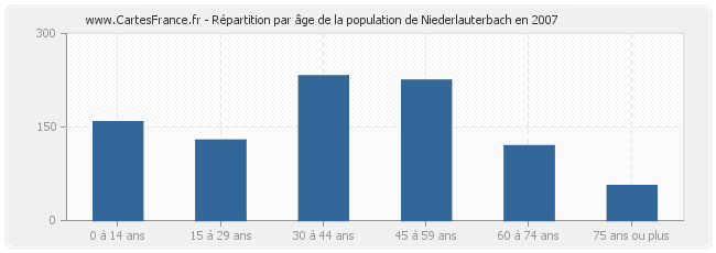 Répartition par âge de la population de Niederlauterbach en 2007