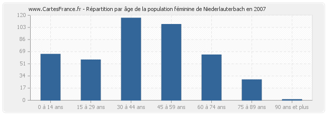 Répartition par âge de la population féminine de Niederlauterbach en 2007