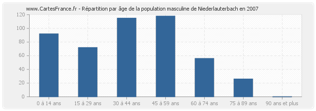 Répartition par âge de la population masculine de Niederlauterbach en 2007