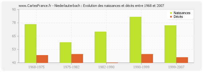 Niederlauterbach : Evolution des naissances et décès entre 1968 et 2007