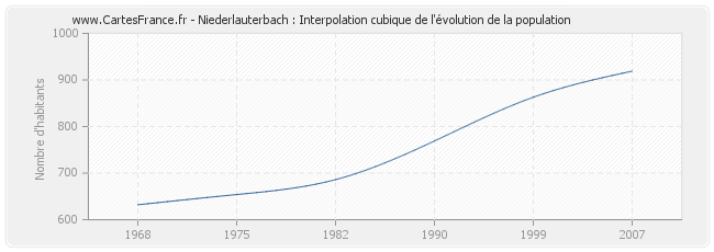 Niederlauterbach : Interpolation cubique de l'évolution de la population