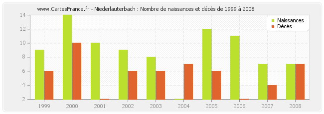 Niederlauterbach : Nombre de naissances et décès de 1999 à 2008