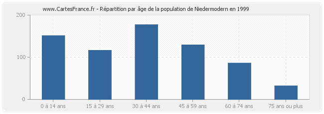 Répartition par âge de la population de Niedermodern en 1999