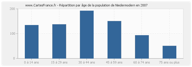 Répartition par âge de la population de Niedermodern en 2007