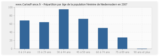 Répartition par âge de la population féminine de Niedermodern en 2007