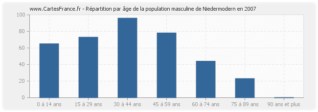 Répartition par âge de la population masculine de Niedermodern en 2007