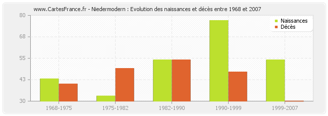 Niedermodern : Evolution des naissances et décès entre 1968 et 2007