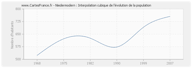 Niedermodern : Interpolation cubique de l'évolution de la population