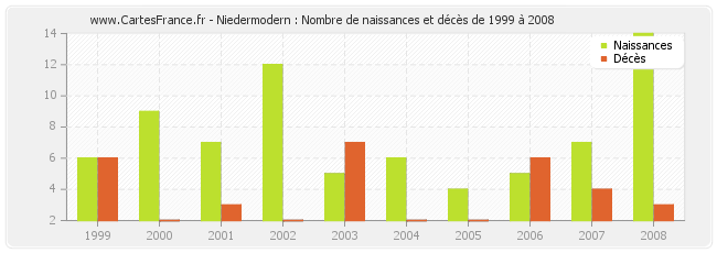 Niedermodern : Nombre de naissances et décès de 1999 à 2008