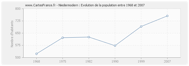 Population Niedermodern