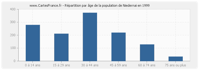 Répartition par âge de la population de Niedernai en 1999