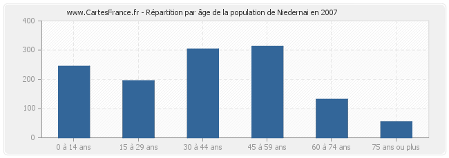 Répartition par âge de la population de Niedernai en 2007