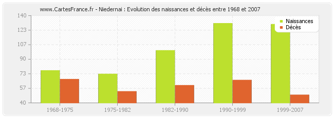 Niedernai : Evolution des naissances et décès entre 1968 et 2007