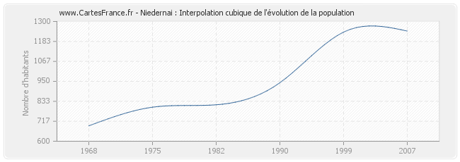 Niedernai : Interpolation cubique de l'évolution de la population