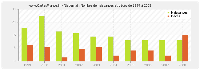 Niedernai : Nombre de naissances et décès de 1999 à 2008