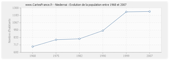 Population Niedernai