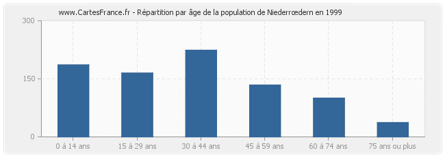 Répartition par âge de la population de Niederrœdern en 1999
