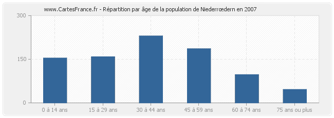 Répartition par âge de la population de Niederrœdern en 2007