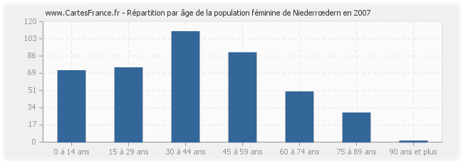 Répartition par âge de la population féminine de Niederrœdern en 2007