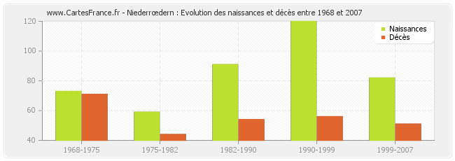 Niederrœdern : Evolution des naissances et décès entre 1968 et 2007