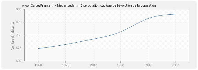 Niederrœdern : Interpolation cubique de l'évolution de la population