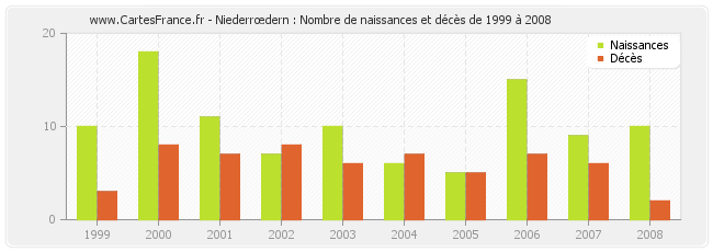 Niederrœdern : Nombre de naissances et décès de 1999 à 2008