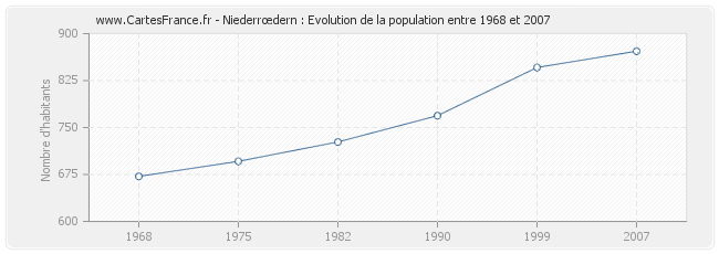 Population Niederrœdern