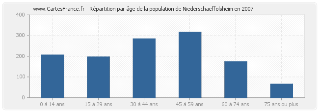 Répartition par âge de la population de Niederschaeffolsheim en 2007