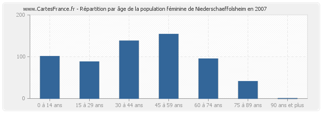 Répartition par âge de la population féminine de Niederschaeffolsheim en 2007